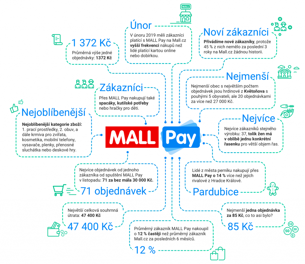 Infografika MALL Pay nakupováni na internetu